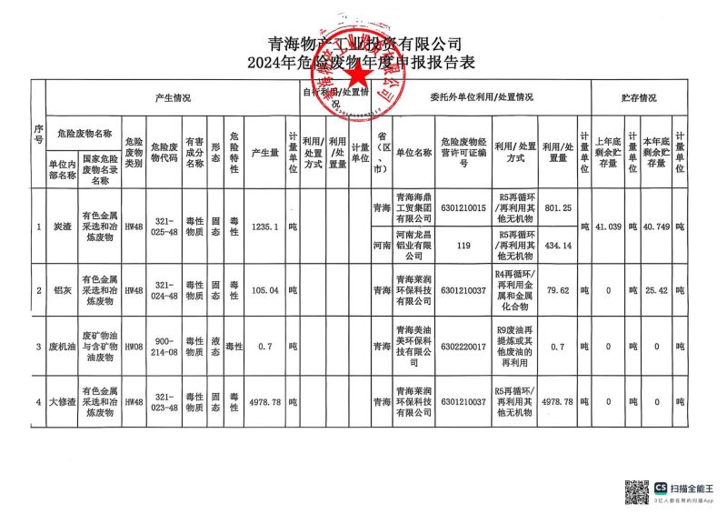 青海物產工業(yè)投資有限公司2024年危險廢物年度申報報告表