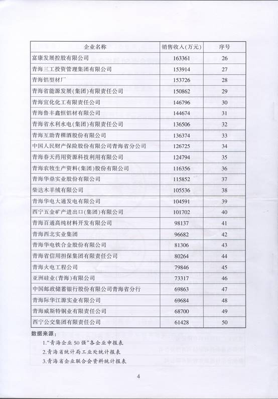 青海物產再次入圍“2016青海企業(yè)50強”，名列第十三名